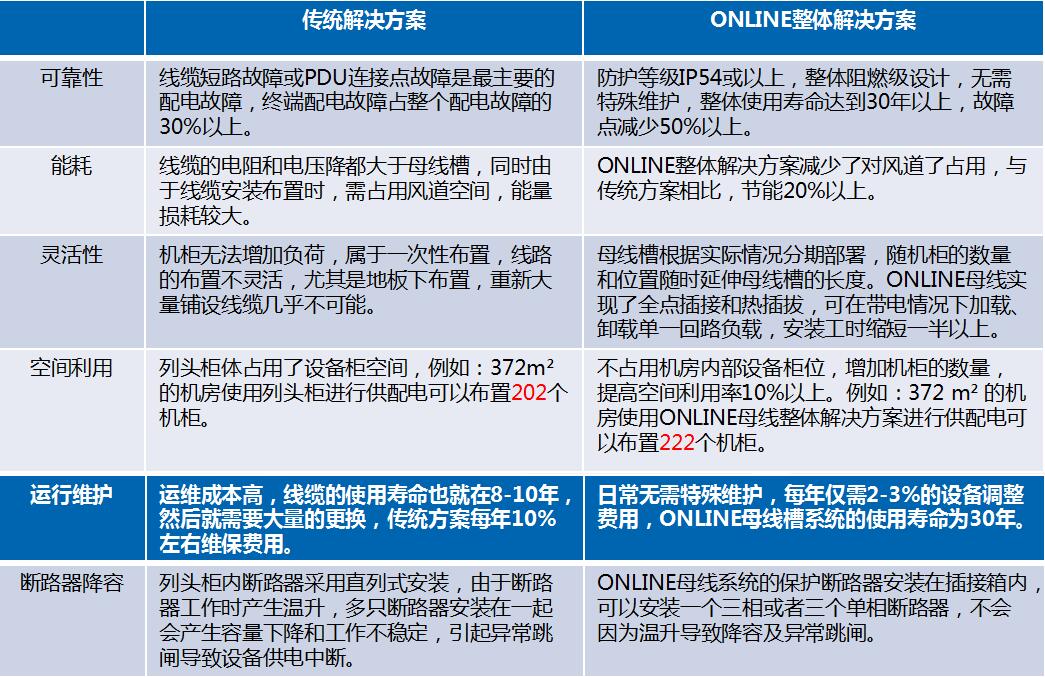 Online智能小母线方案优势-方案对比